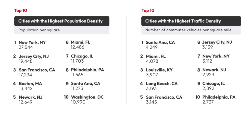 Top 10 Noisiest Cities By Population And Vehicles